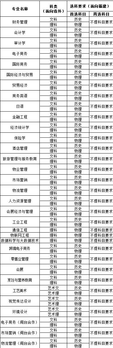 福建对外经济贸易职业技术学院有哪些专业？