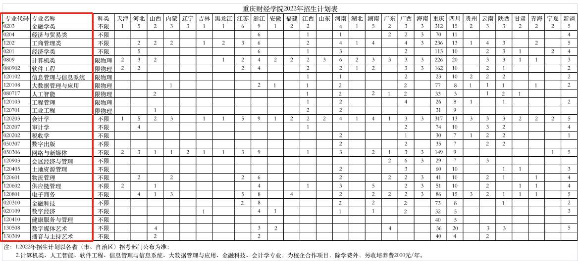 重庆财经学院有哪些专业？