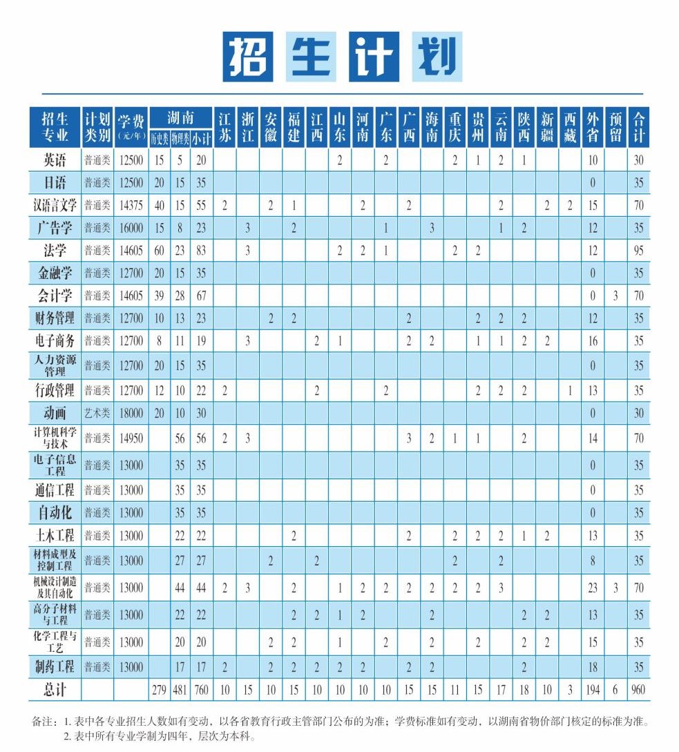 湘潭大学兴湘学院有哪些专业？