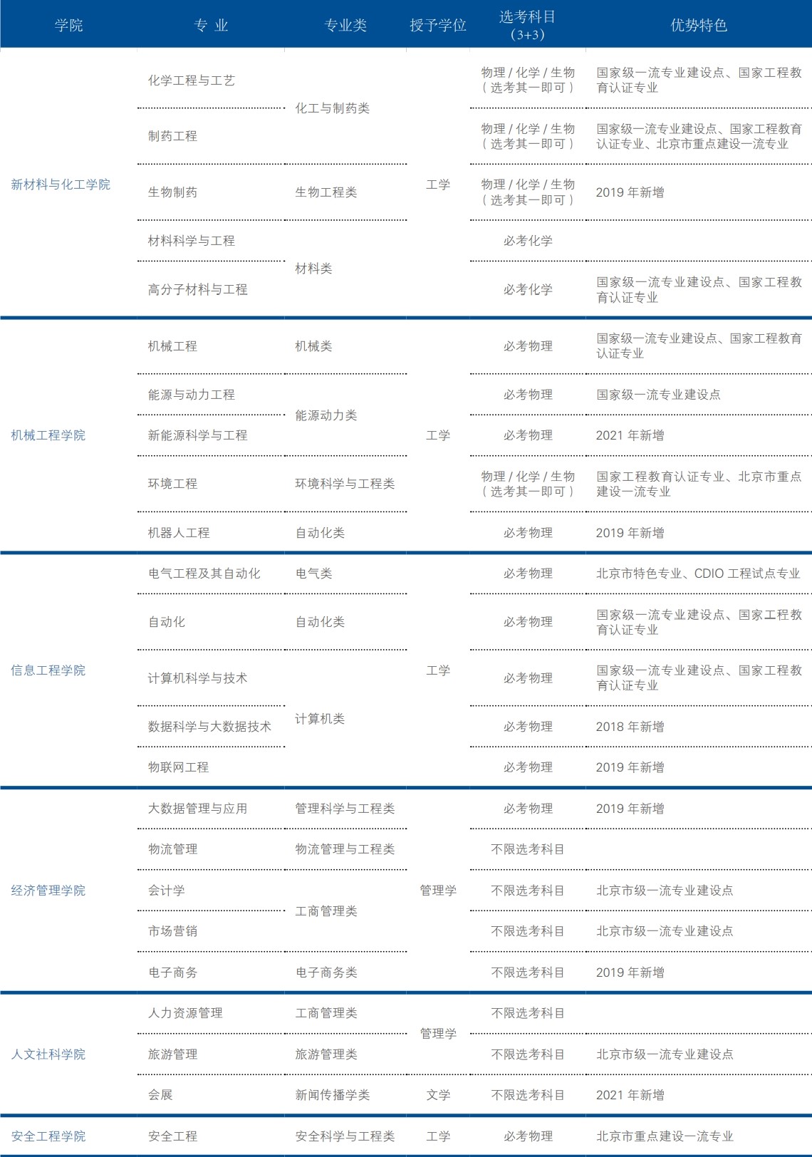 北京石油化工学院有哪些专业？