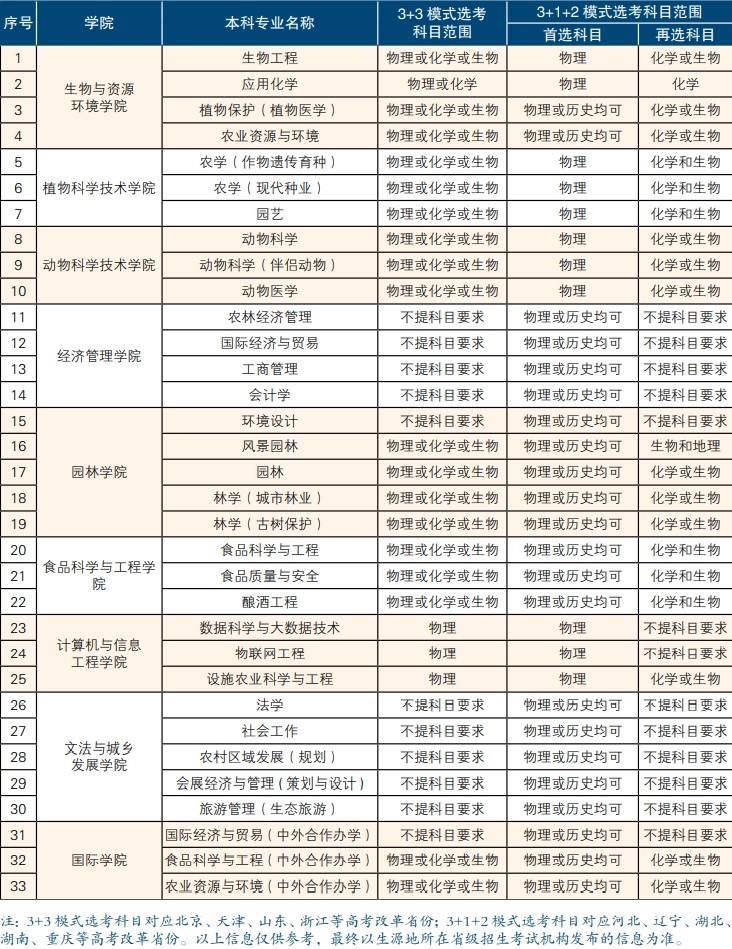 北京农学院有哪些专业？