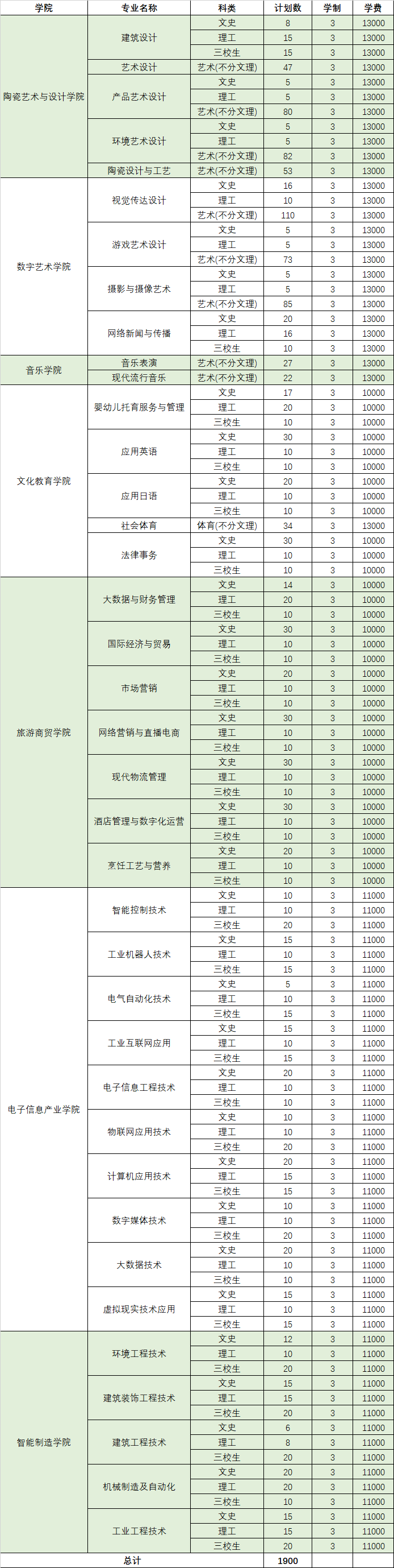 景德镇艺术职业大学有哪些专业？