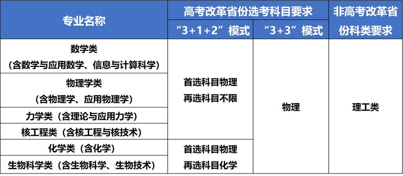 2023年中国科学技术大学强基计划招生简章