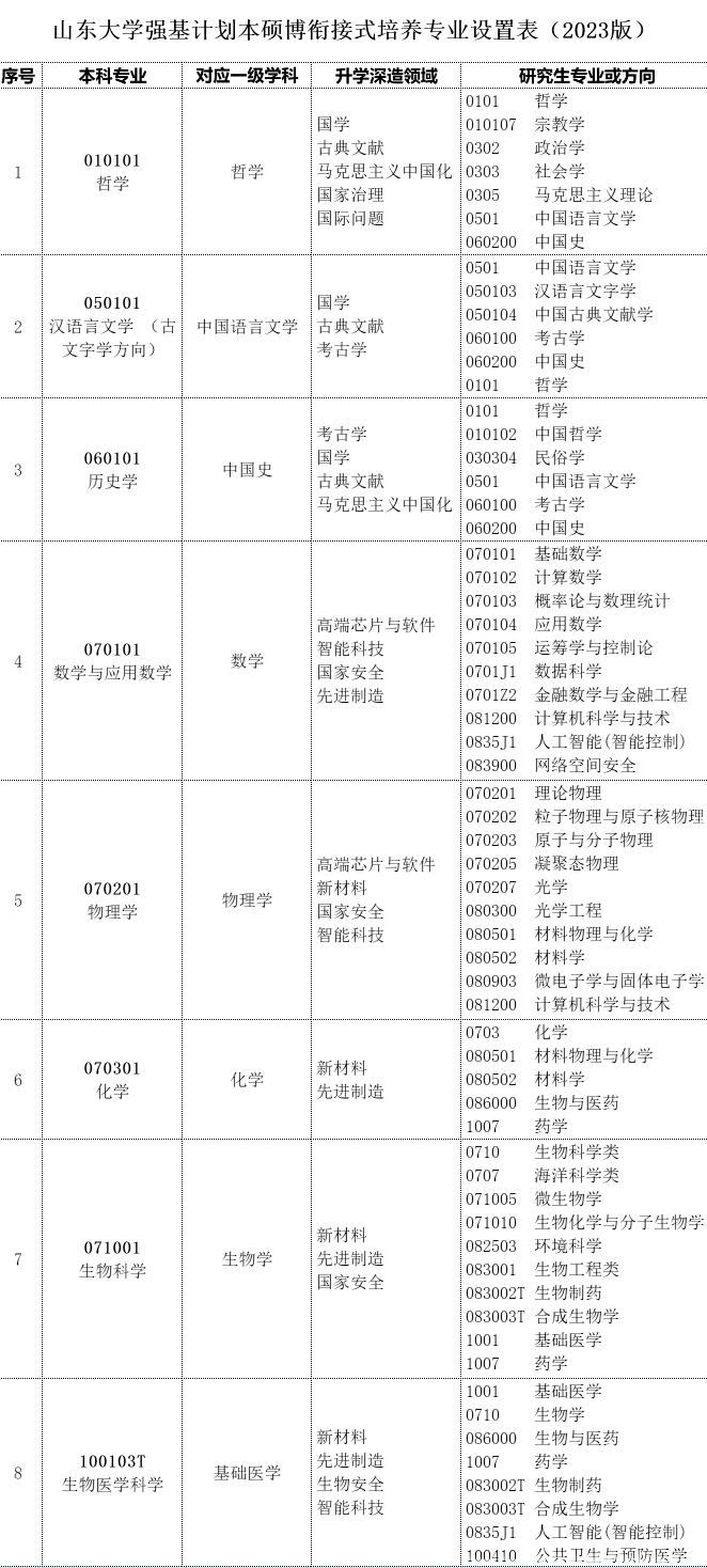 2023年山东大学强基计划招生简章