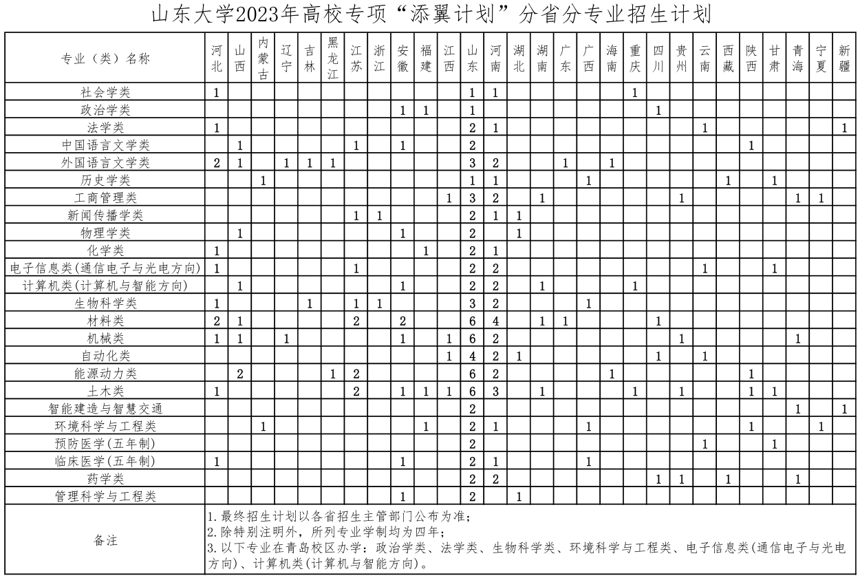 2023年山东大学高校专项计划招生简章